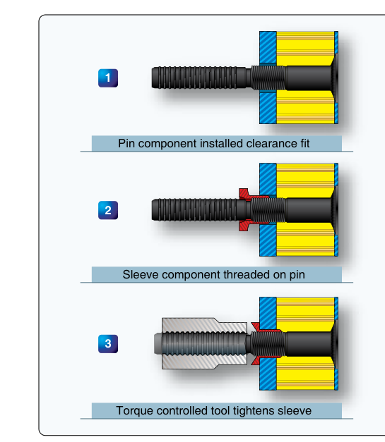 ASP fastener system installation sequence.