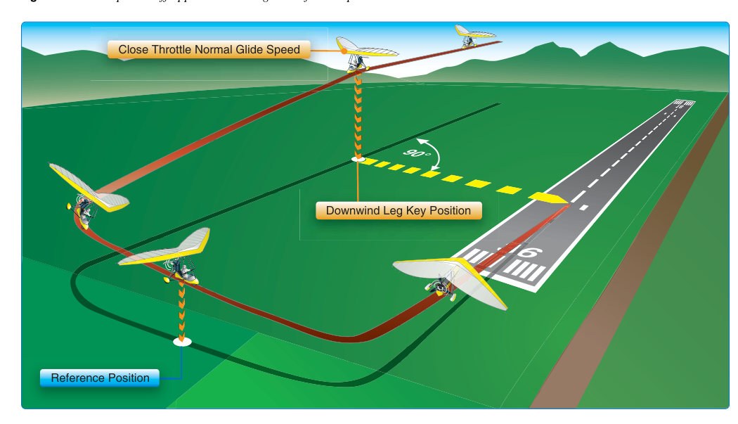180° power-off approach example.