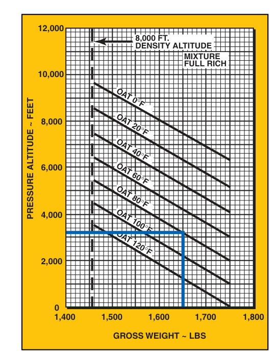 One of the performance charts in the Performance Section is the “In Ground Effect Hover Ceiling versus Gross Weight” chart. This chart allows you to determine how much weight you can carry and still operate at a specific pressure altitude, or if you are carrying a specific weight, what is your altitude limitation.