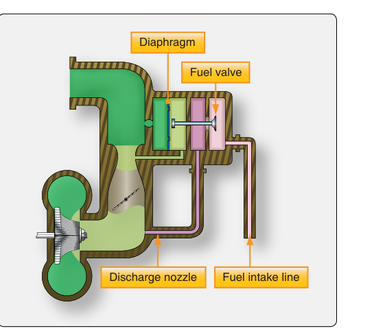 Pressure-type carburetor.
