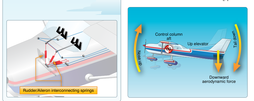 The elevator is the primary control for changing the pitch attitude of an aircraft.