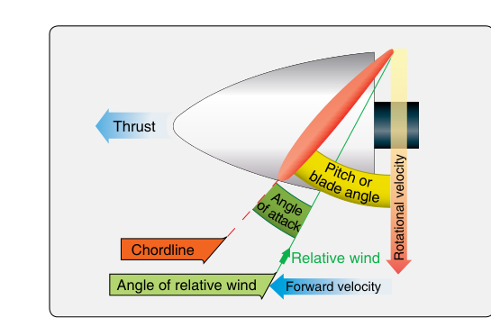 Propeller aerodynamic factors.