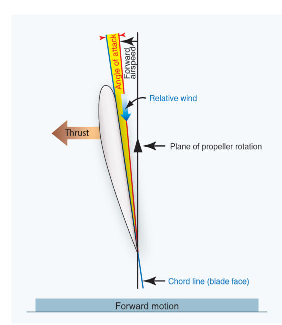 Propeller blade angle.