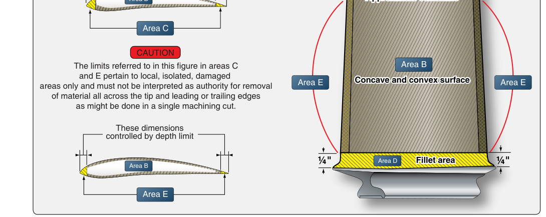 Typical compressor blade repair limits.