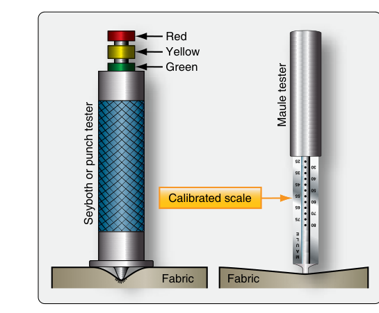 Seyboth and Maule fabric strength testers.