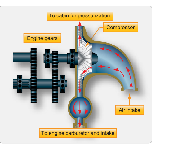 A reciprocating engine supercharger can be used as a source of pressurization if it is upstream of carburetion.