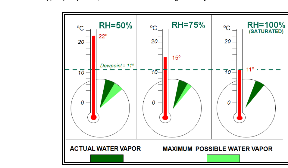 Temperature-Dewpoint Spread Effect on Relative Humidity