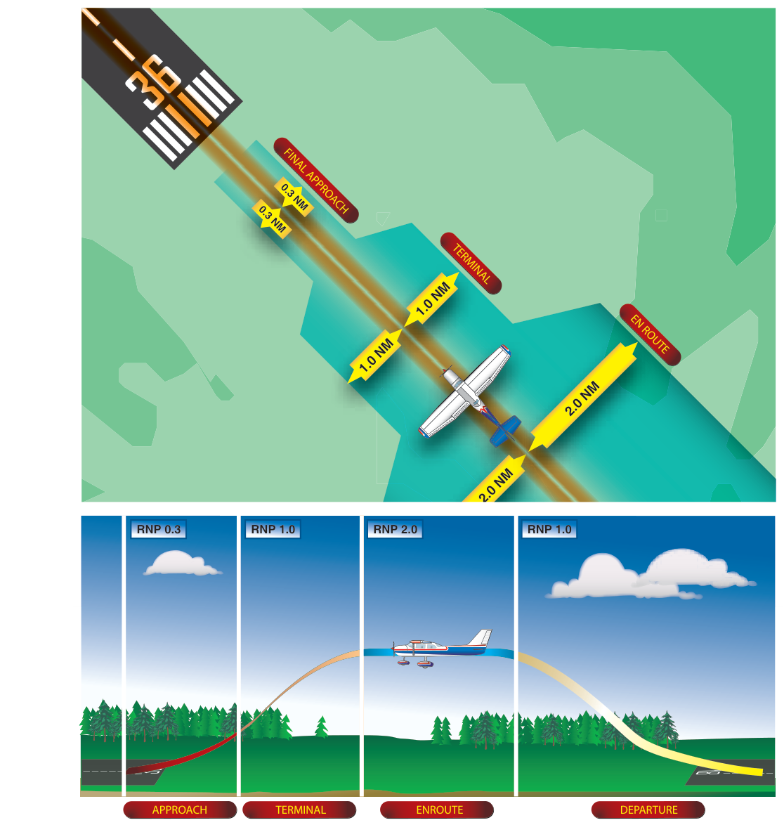 Required navigation performance.