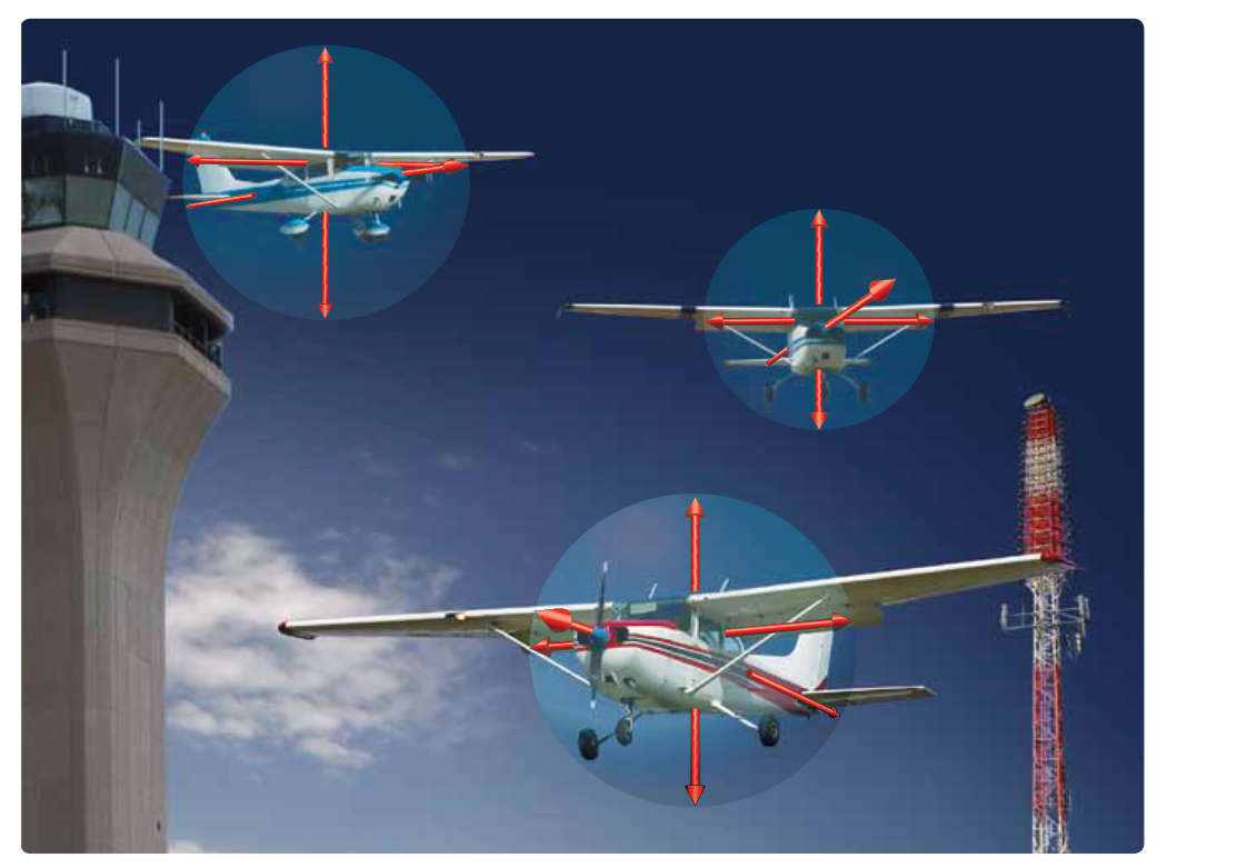 Aircraft equipped with Automatic Dependent Surveillance—Broadcast (ADS-B) continuously broadcast their identification, altitude, direction, and vertical trend. The transmitted signal carries significant information for other aircraft and ground stations alike. Other ADS-equipped aircraft receive this information and process it in a variety of ways. It is possible that in a saturated environment (assuming all aircraft are ADS equipped), the systems can project tracks for their respective aircraft and retransmit to other aircraft their projected tracks, thereby enhancing collision avoidance. At one time, there was an Automatic Dependent Surveillance—Addressed (ADS-A) and that is explained in the Pilot’s Handbook of Aeronautical Knowledge.