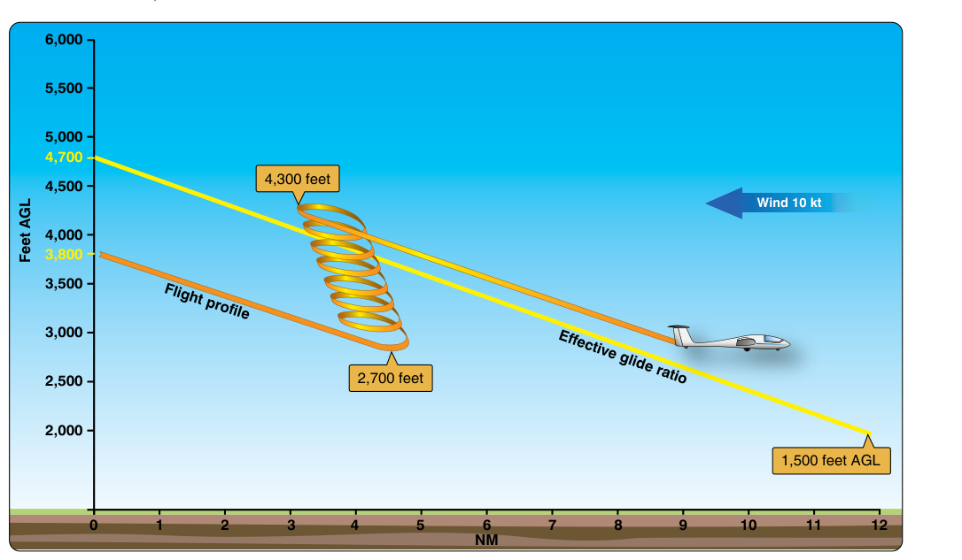 Example of a flight profile during a cross-country course.