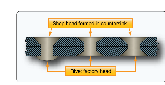 NACA riveting method.