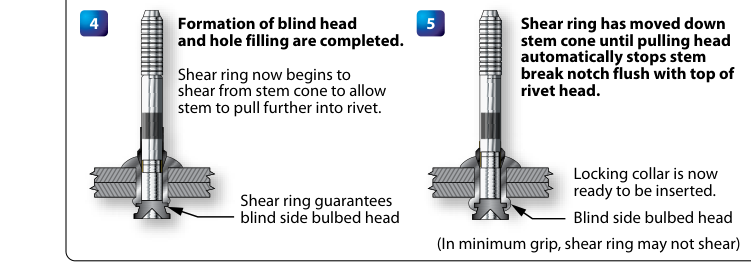 CherryLOCK® rivet installation.