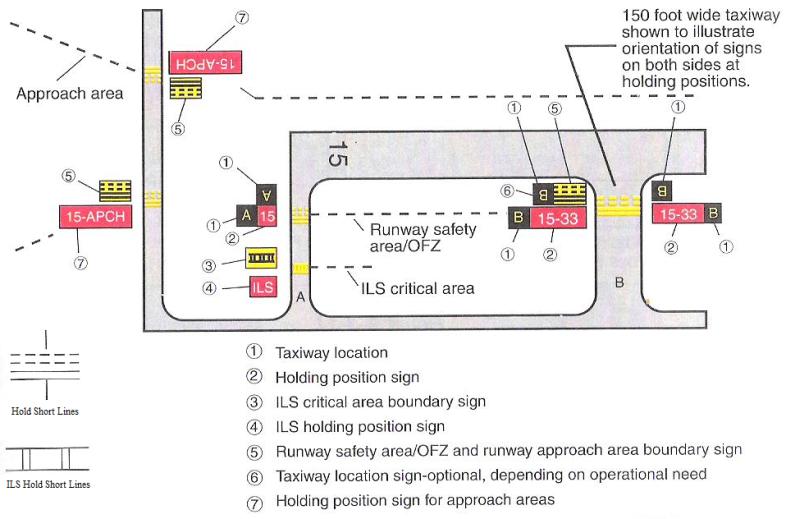 Airport taxiway and runway holding position sign layout showing the placement and orientation of taxiway location signs, holding position signs, ILS critical area boundary signs, and runway safety area/OFZ boundary signs relative to a runway and taxiway intersection.