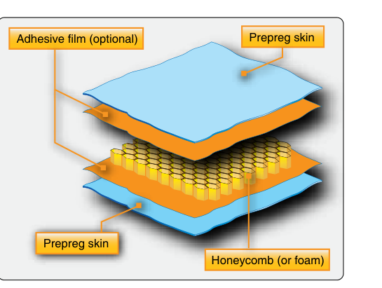 Honeycomb sandwich construction.