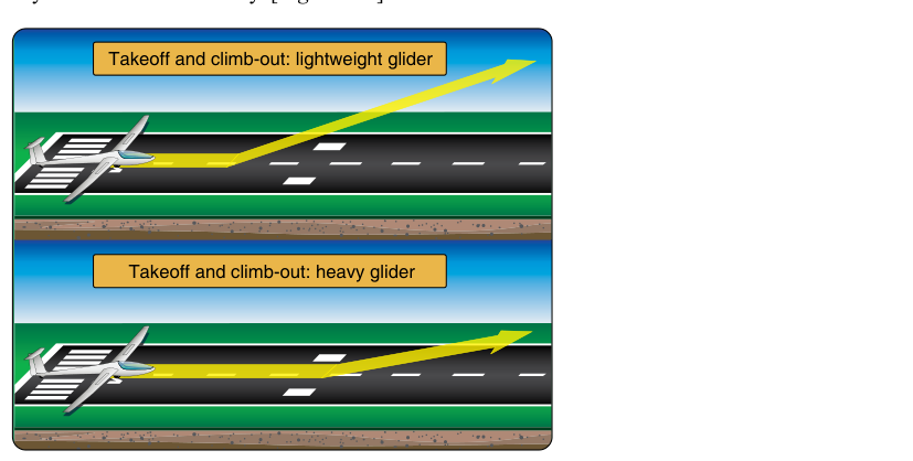 Effect of weight on takeoff distance and climb-out rate and angle.