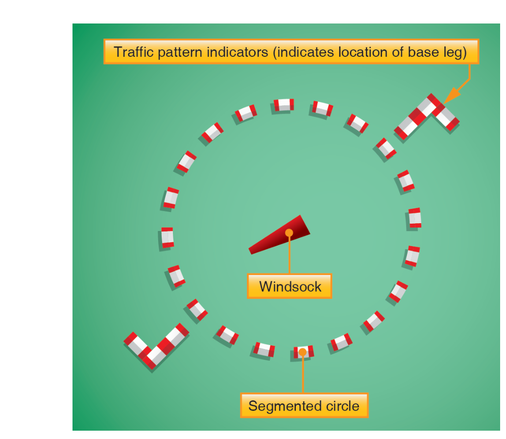 Traffic pattern indicators.