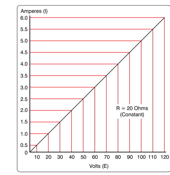 Voltage vs. current in a constant-resistance circuit.