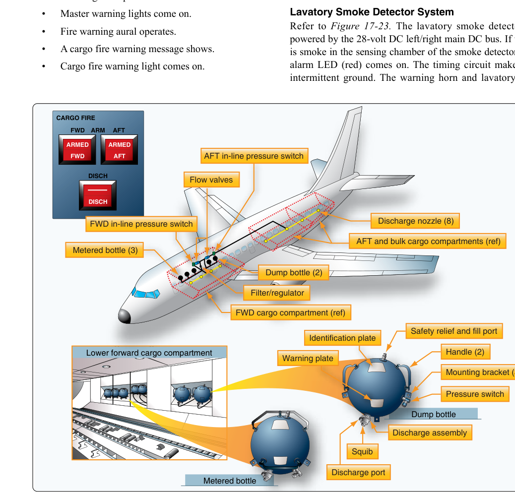 Cargo and baggage compartment extinguishing system.