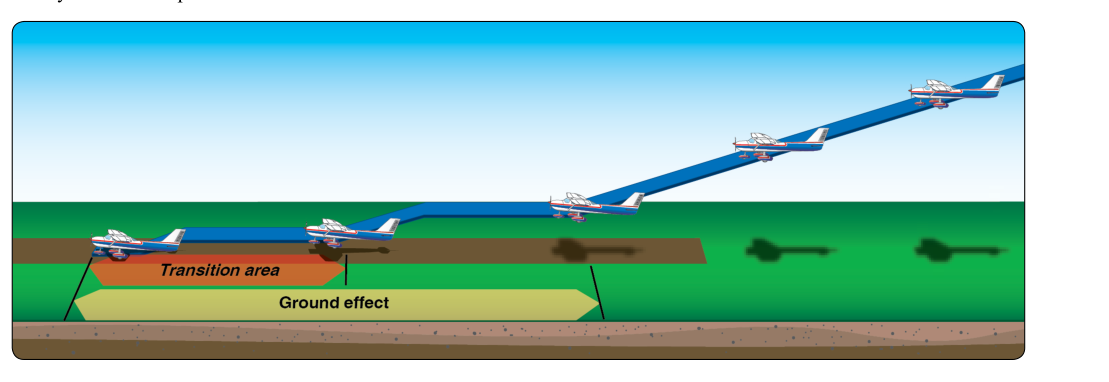 Soft/rough field approach and landing.
