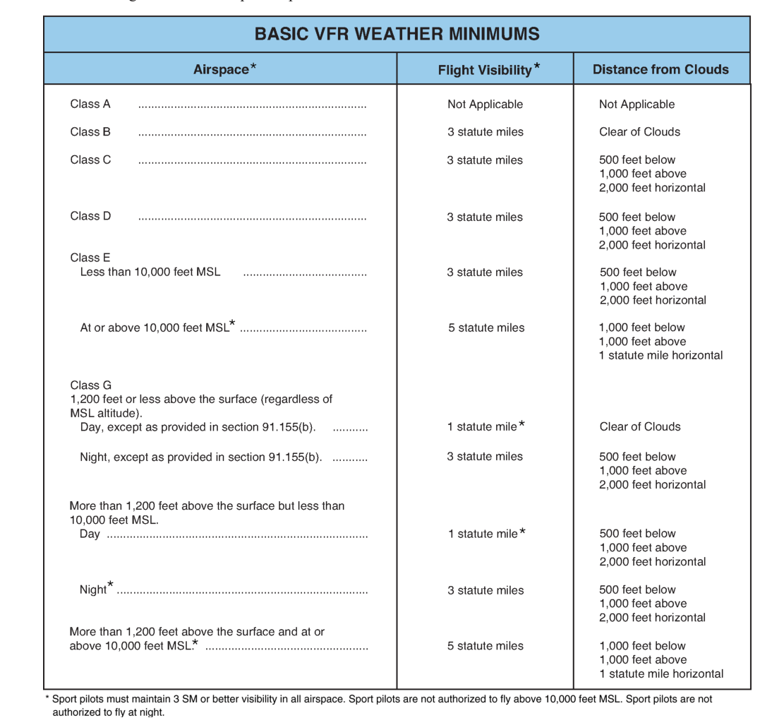 Basic weather minimums, from 14 CFR 91.155 and 14 CFR 61.315.