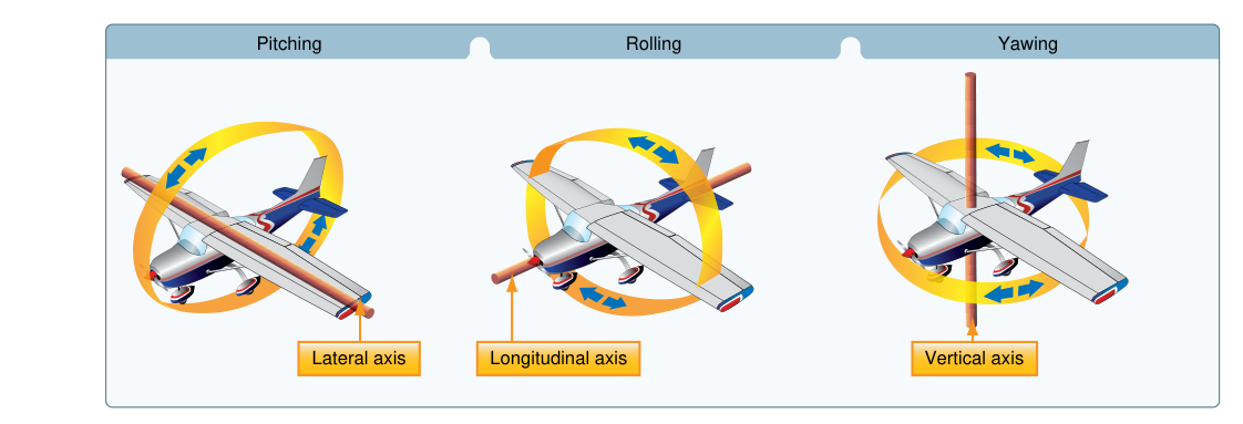Illustrates the pitch, roll, and yaw motion of the aircraft along the lateral, longitudinal, and vertical axes, respectively.