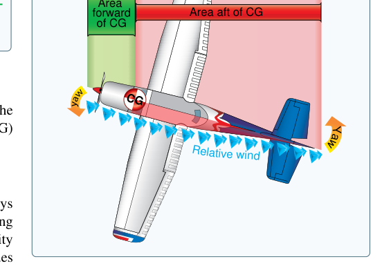 Fuselage and fin for directional stability.