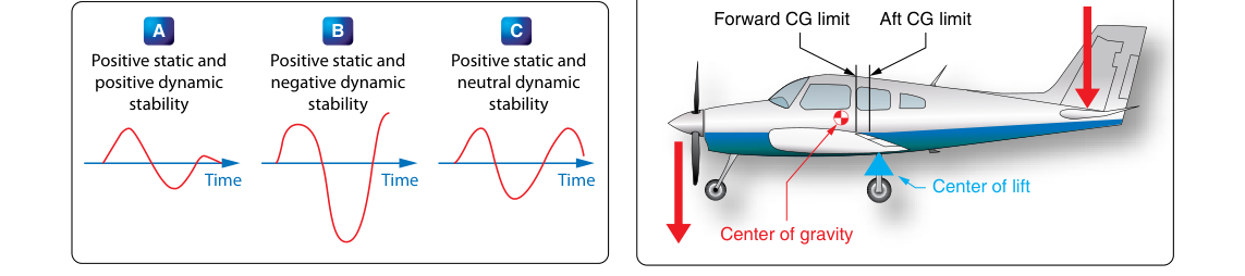Dynamic stability. Figure 5-62. Longitudinal stability and balance.