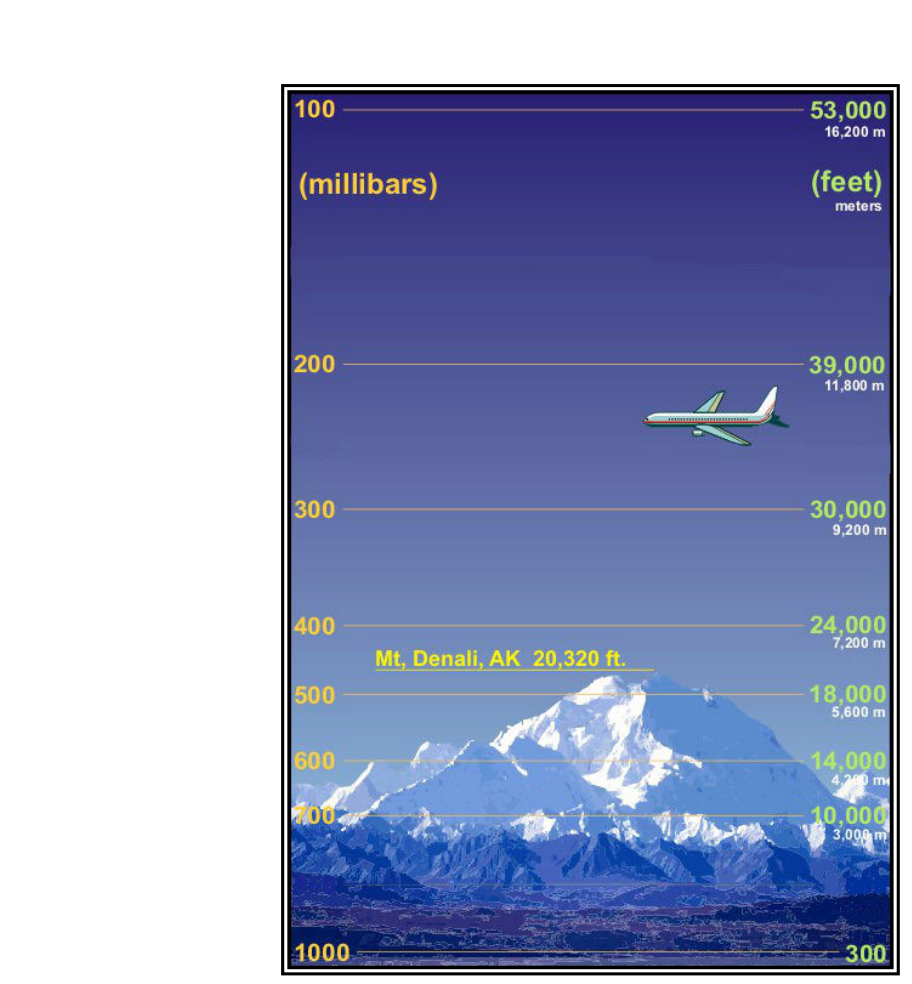 Air Pressure in the Standard Atmosphere