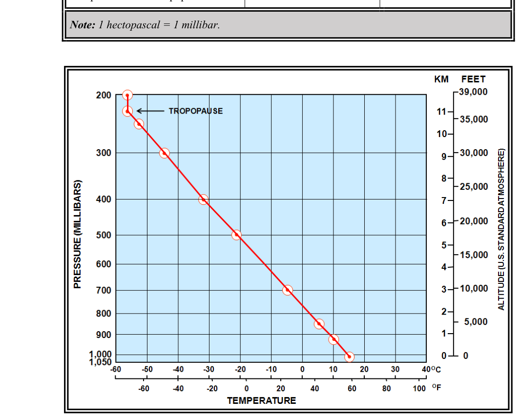 U.S. Standard Atmosphere Within the Troposphere