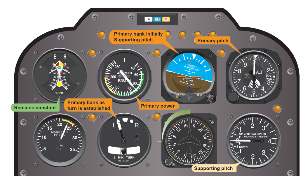 Flight instrument indications in a standard-rate turn to the left.