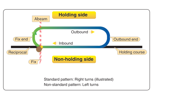 Standard holding pattern—no wind.