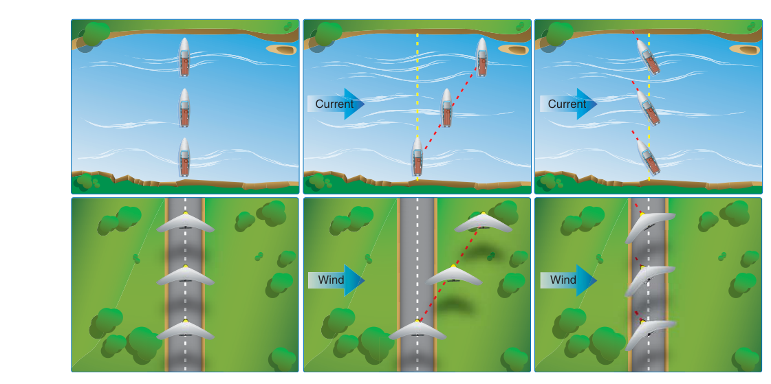 Wind drift and wind correction angle (crab angle).