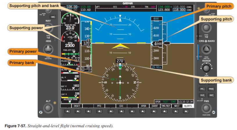 A Garmin G1000 primary flight display (PFD) during straight-and-level flight at normal cruising speed, with callouts identifying primary and supporting flight instrument indications for pitch, bank, and power under the instrument scan hierarchy.