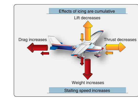Effects of structural icing.