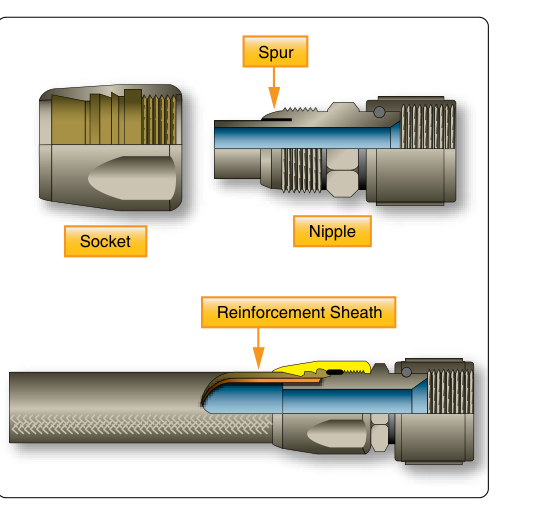 Reusable fittings for medium-pressure hose.