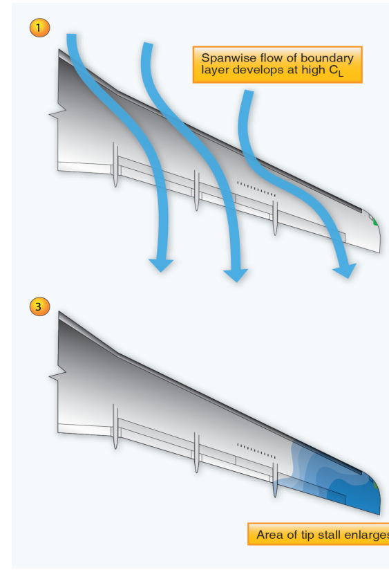 Unmodified swept wing stall characteristics.