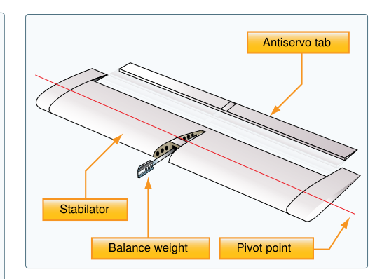 The stabilator is a one-piece horizontal tail surface that pivots up and down about a central hinge point.