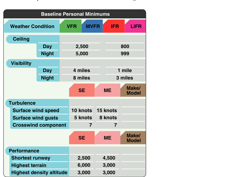 Sample baseline personal minimums.