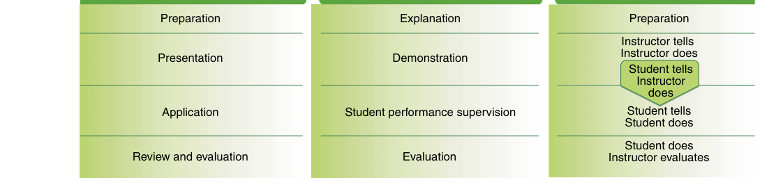 Comparison of steps in the teaching process, the demonstration-performance method, and the telling-and-doing technique. This comparison shows the similarities, as well as some differences. The main difference in the telling-and-doing technique is the important transition, student tells—instructor does, which occurs between the second and third step.