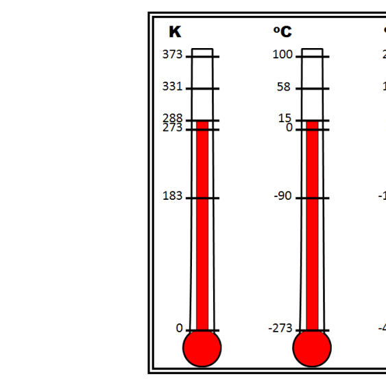 Comparison of Kelvin, Celsius, and Fahrenheit Temperature Scales