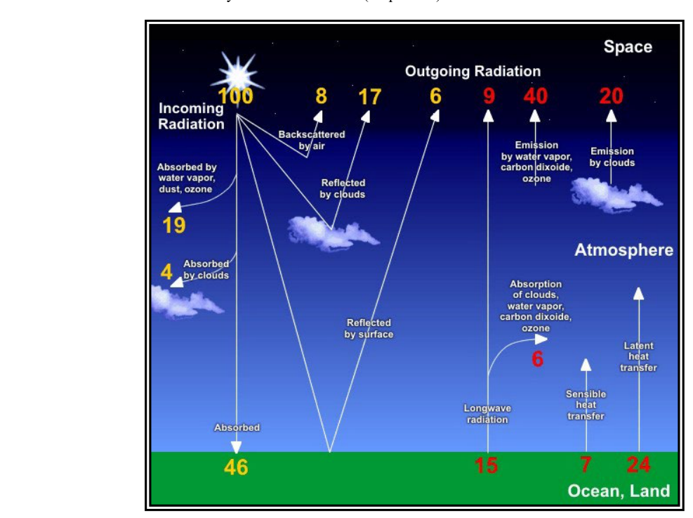 Earth-Atmosphere Energy Balance