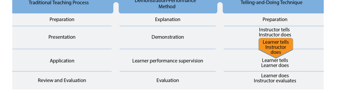 This comparison of steps in the teaching process, the demonstration-performance method, and the telling-and-doing technique highlights similarities as well as differences. The main difference in the telling-and-doing technique is the important transition, learner tells—instructor does, which occurs between the second and third step.