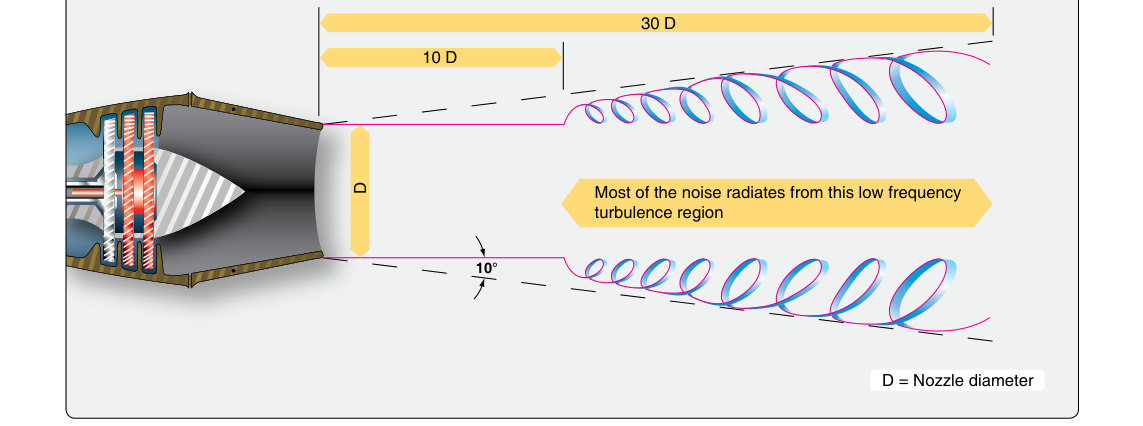 Engine noise from engine exhaust is created by the turbulence of a high velocity jet stream moving through the relatively quiet atmosphere.