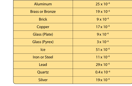 Coefficient of expansion for various materials.