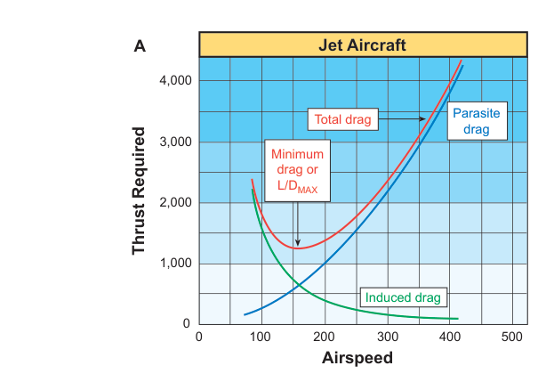 Thrust and power required curves.
