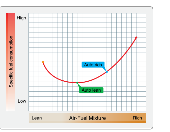 Specific fuel consumption curve.