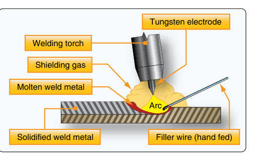 Tungsten inert gas (TIG) welding process.