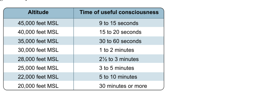 Time of useful consciousness.