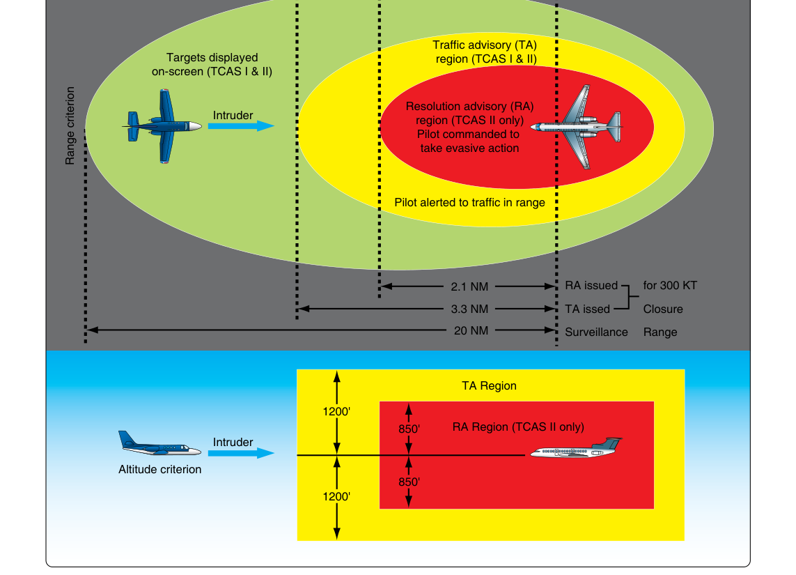 Traffic collision and avoidance system (TCAS) uses an aircraft’s transponder to interrogate and receive replies from other aircraft in close proximity. The TCAS computer alerts the pilot as to the presence of an intruder aircraft and displays the aircraft on a screen in the flight deck. Additionally, TCAS II equipped aircraft receive evasive maneuver commands from the computer that calculates trajectories of the aircraft to predict potential collisions or near misses before they become unavoidable.