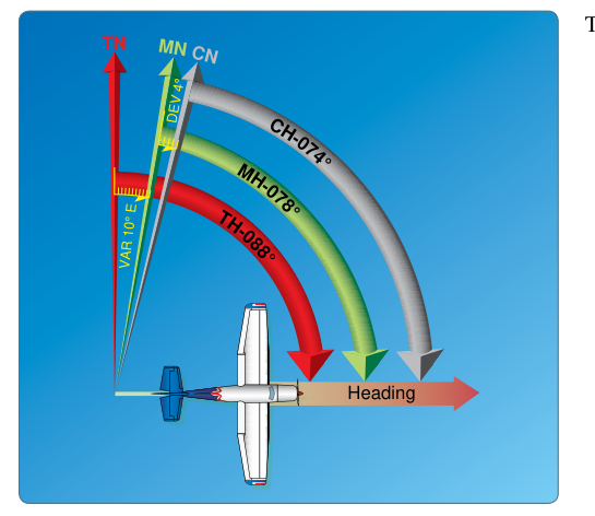 Relationship between true, magnetic, and compass headings for a particular instance.